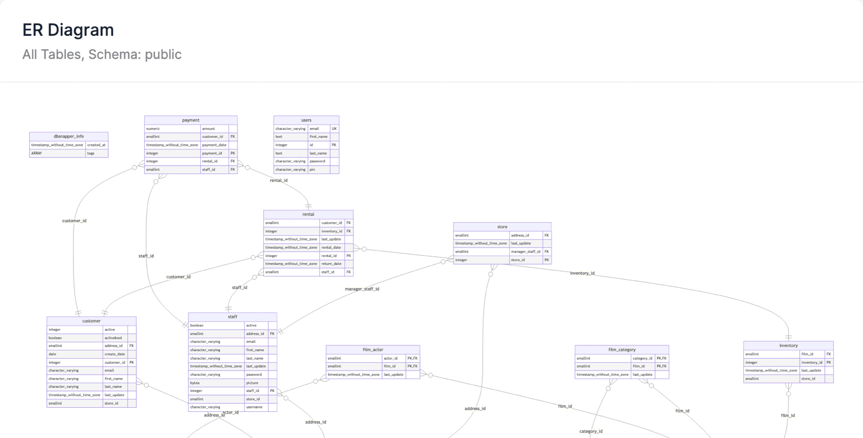 See your data relationships at a glance.