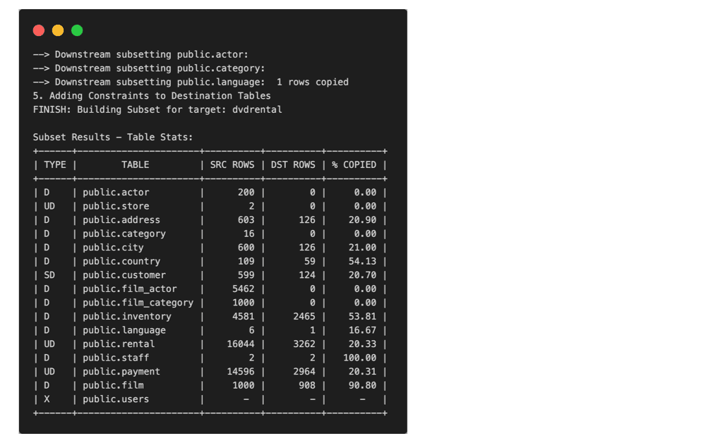 Data De-Identification & Subsetting